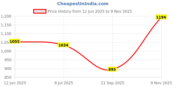 amazon.in metro Women's Gold Ethnic wear Block Heel Fashion Sandals metro Price History Graph from 12 Jun 2025 to 9 Nov 2025