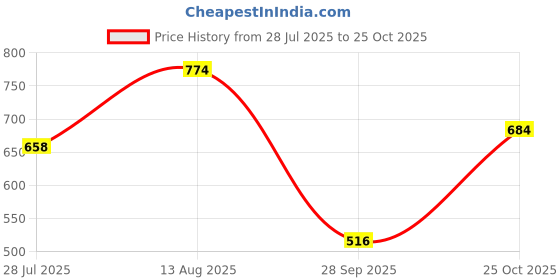 amazon.in metro Women's Gold Faux Leather Slip-On Fashion Sandals metro Price History Graph from 28 Jul 2025 to 25 Oct 2025