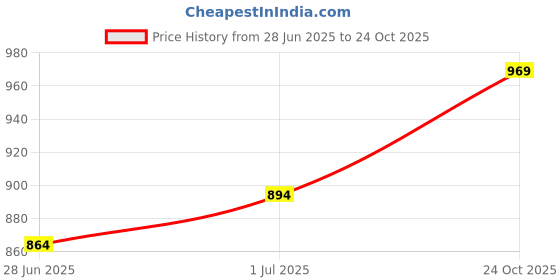 amazon.in metro Women's Gold Leather Stylish Fashion Kolhapuris metro Price History Graph from 28 Jun 2025 to 24 Oct 2025