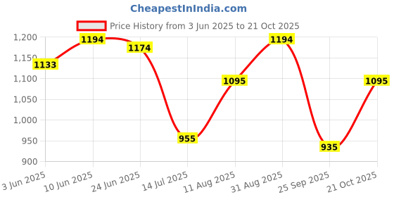 amazon.in metro Womens Heeled Pumps Pumps metro Price History Graph from 3 Jun 2025 to 21 Oct 2025