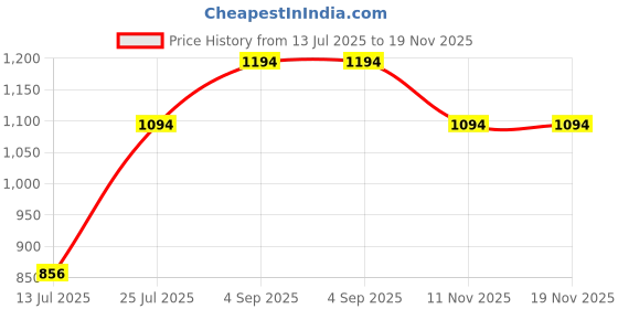 amazon.in metro Womens Heeled Pumps Pumps metro Price History Graph from 13 Jul 2025 to 19 Nov 2025