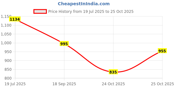 amazon.in metro Womens Heeled Sandals Fashion Sandal metro Price History Graph from 19 Jul 2025 to 25 Oct 2025