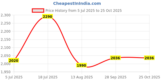 amazon.in metro Women's Leather Ballerina (31-4748) metro Price History Graph from 5 Jul 2025 to 25 Oct 2025