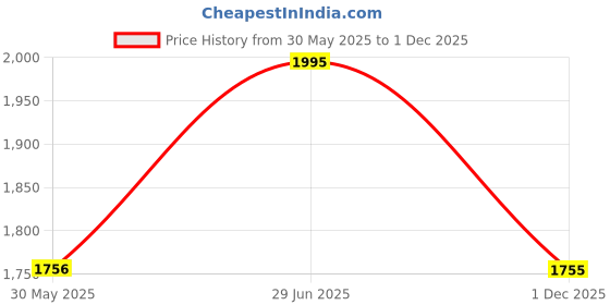 amazon.in metro Women's Leather Boots (31-5071) metro Price History Graph from 30 May 2025 to 1 Dec 2025