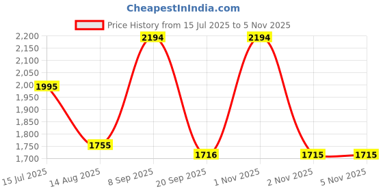 amazon.in metro Women's Leather Boots (31-5071) metro Price History Graph from 15 Jul 2025 to 2 Nov 2025