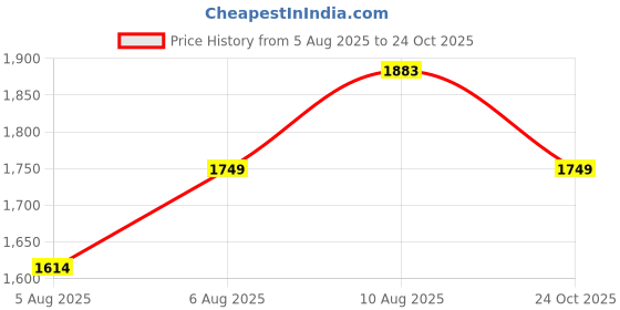 amazon.in metro Women's Loafer Pump with Braided Strap metro Price History Graph from 5 Aug 2025 to 24 Oct 2025