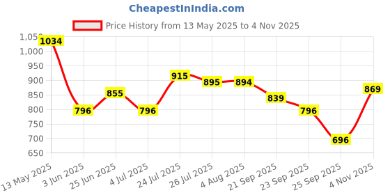 amazon.in metro Women's Metallic Pearly Embellished Flat Fashion Slip-on metro Price History Graph from 13 May 2025 to 4 Nov 2025
