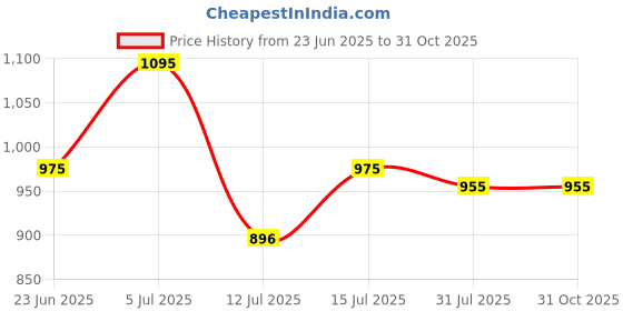 amazon.in metro Women's Metallic Pearly Embellished Flat Fashion Slip-on metro Price History Graph from 23 Jun 2025 to 31 Oct 2025