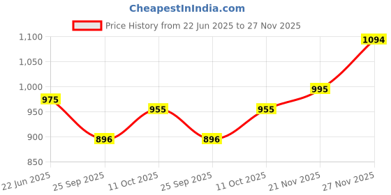amazon.in metro Women's Metallic Pearly Embellished Flat Fashion Slip-on metro Price History Graph from 22 Jun 2025 to 27 Nov 2025