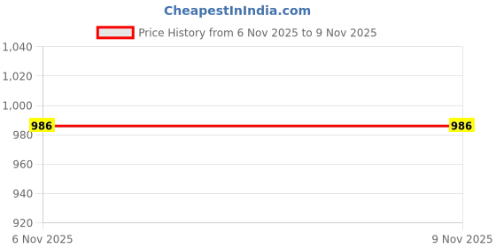amazon.in metro Women's Metallic Pearly Embellished Flat Fashion Slip-on metro Price History Graph from 6 Nov 2025 to 8 Nov 2025