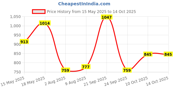 amazon.in metro Women's Mule Fashion Block-heel Sandal metro Price History Graph from 15 May 2025 to 14 Oct 2025