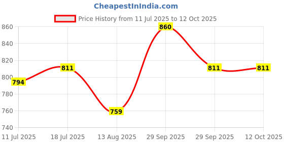 amazon.in metro Women's Mule Fashion Block-heel Sandal metro Price History Graph from 11 Jul 2025 to 12 Oct 2025