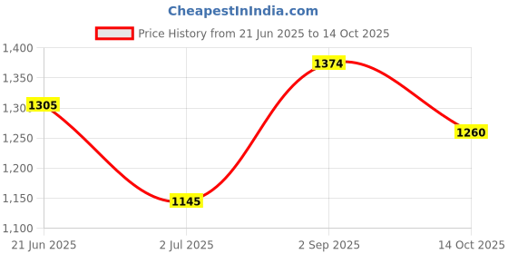 amazon.in metro Women's Padded Lightweight Soft Everyday Comfortable Casual Slider metro Price History Graph from 21 Jun 2025 to 14 Oct 2025