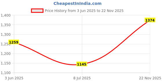 amazon.in metro Women's Padded Lightweight Soft Everyday Comfortable Casual Slider metro Price History Graph from 3 Jun 2025 to 22 Nov 2025