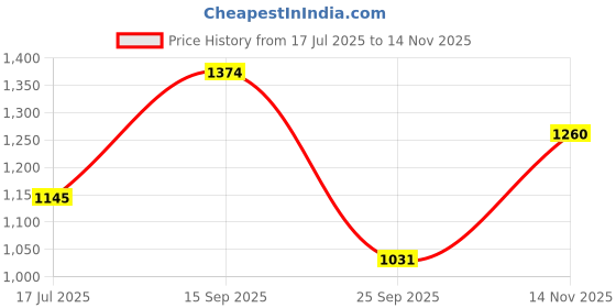 amazon.in metro Women's Padded Lightweight Soft Everyday Comfortable Casual Slider metro Price History Graph from 17 Jul 2025 to 14 Nov 2025