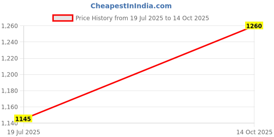 amazon.in metro Women's Padded Lightweight Soft Everyday Comfortable Casual Slider metro Price History Graph from 19 Jul 2025 to 14 Oct 2025