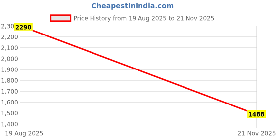 amazon.in metro Women's Pointed Toe Slingback Flats with Elastic Heel Strap metro Price History Graph from 19 Aug 2025 to 21 Nov 2025