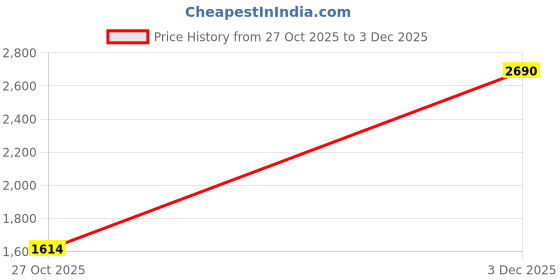 amazon.in metro Women's Slingback Pumps with Pointed Toe and Block Heel Shoes metro Price History Graph from 27 Oct 2025 to 3 Dec 2025