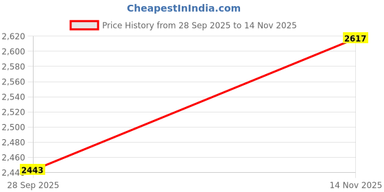 amazon.in metro Women's Slip On Closure Casual - Loafers with Flat Sole metro Price History Graph from 28 Sep 2025 to 14 Nov 2025