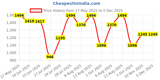 amazon.in metro Women's Solid Satchel Bags metro Price History Graph from 17 May 2025 to 5 Dec 2025