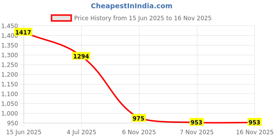 amazon.in metro Women's Stylish Faux Leather Party Clutch metro Price History Graph from 15 Jun 2025 to 16 Nov 2025