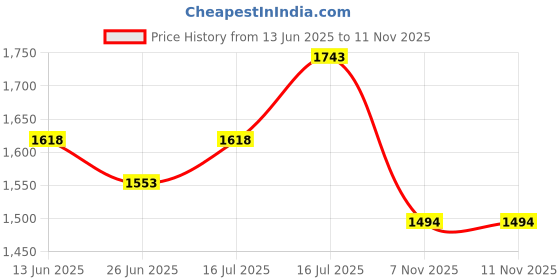 amazon.in metro Women's Stylish Faux Leather Party Clutch metro Price History Graph from 13 Jun 2025 to 11 Nov 2025