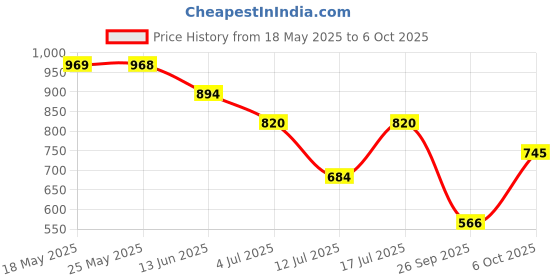 amazon.in metro Womens Suede Peach Flap Over Sling (One Size) metro Price History Graph from 18 May 2025 to 6 Oct 2025