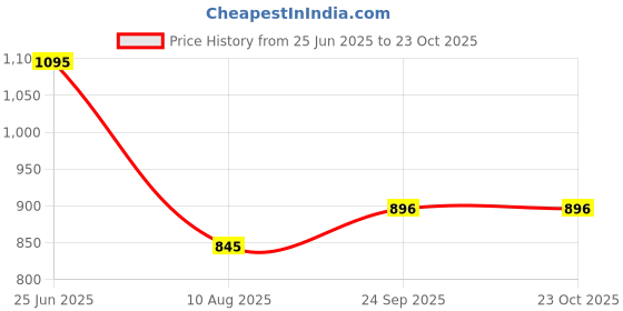 amazon.in metro Women's Synthetic Ballerina (31-4841) metro Price History Graph from 25 Jun 2025 to 23 Oct 2025