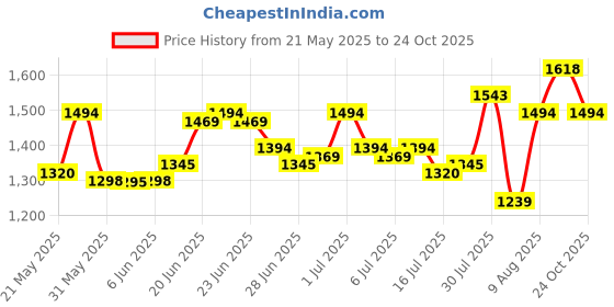 amazon.in metro Womens Synthetic Beige Sandals (Size (6 UK (39 EU)) metro Price History Graph from 21 May 2025 to 24 Oct 2025