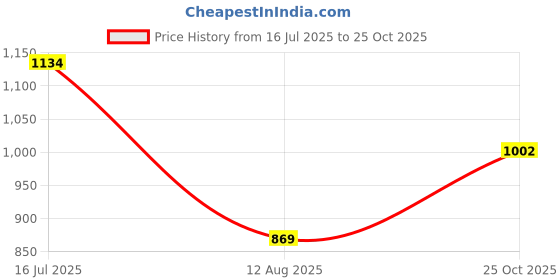 amazon.in metro Womens Synthetic Black Sandals (Size (5 UK (38 EU)) metro Price History Graph from 16 Jul 2025 to 25 Oct 2025