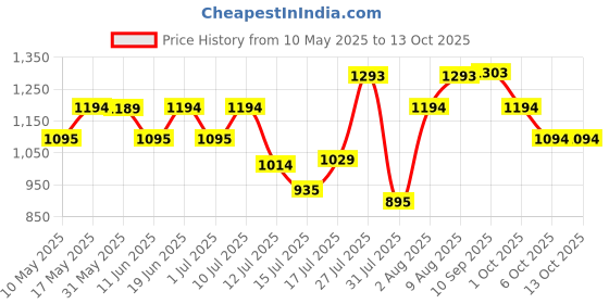 amazon.in metro Womens Synthetic Brown Shoulder Bag (One Size) metro Price History Graph from 10 May 2025 to 13 Oct 2025