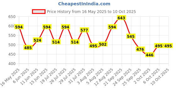 amazon.in metro Womens Synthetic Brown Zip Top Sling (One Size) metro Price History Graph from 16 May 2025 to 9 Oct 2025