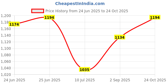 amazon.in metro Women's Synthetic Fashion Sandals (35-4811) metro Price History Graph from 24 Jun 2025 to 24 Oct 2025