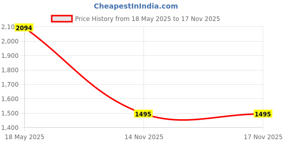 amazon.in mochi Metro Women's Synthetic Leather Fashionable Walking Shoes mochi Price History Graph from 18 May 2025 to 16 Nov 2025