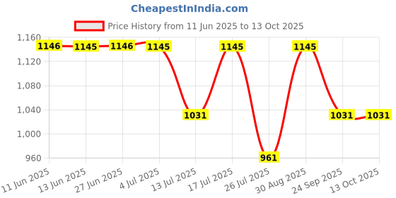 amazon.in metro Women's Synthetic Loafers (31-4749) metro Price History Graph from 11 Jun 2025 to 4 Oct 2025