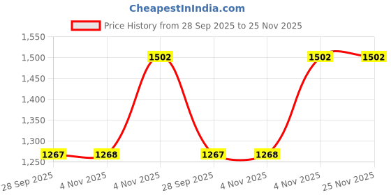 amazon.in metro Womens Synthetic Mules metro Price History Graph from 28 Sep 2025 to 25 Nov 2025