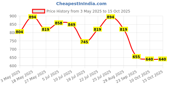 amazon.in metro Womens Synthetic Pink Slippers (Size (5 UK (38 EU)) metro Price History Graph from 3 May 2025 to 15 Oct 2025