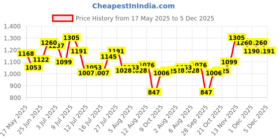 amazon.in metro Women's Synthetic Sandals (34-9897) metro Price History Graph from 17 May 2025 to 5 Dec 2025