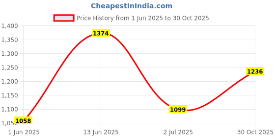amazon.in metro Women's Synthetic Sandals (34-9897) metro Price History Graph from 1 Jun 2025 to 30 Oct 2025