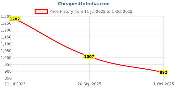 amazon.in metro Women's Synthetic Sandals (34-9925) metro Price History Graph from 11 Jul 2025 to 1 Oct 2025