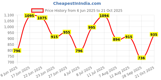 amazon.in metro Women's Synthetic Sandals (44-1622) metro Price History Graph from 6 Jun 2025 to 21 Oct 2025