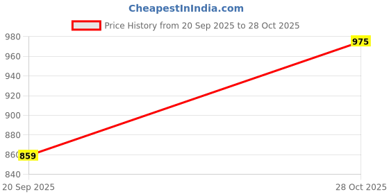amazon.in metro Women's Synthetic Sandals (44-1622) metro Price History Graph from 20 Sep 2025 to 28 Oct 2025