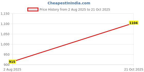 amazon.in metro Women's Synthetic Sandals (44-1622) metro Price History Graph from 2 Aug 2025 to 21 Oct 2025