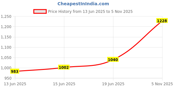 amazon.in metro Women's White Faux Leather Fashion Heel Sandals UK/8 EU/41 (40-2348) metro Price History Graph from 13 Jun 2025 to 5 Nov 2025