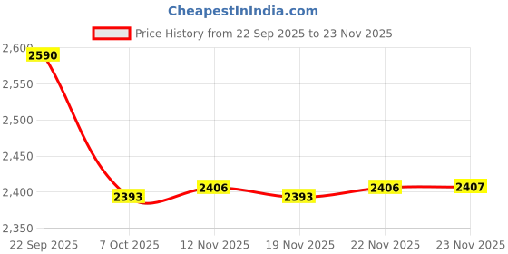 amazon.in metro Women'sSlip On Closure Sports - Running Shoes with Flat Sole metro Price History Graph from 22 Sep 2025 to 23 Nov 2025