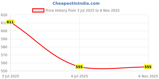 amazon.in generic Metro Xtra Power Tyre, 20 * 2.40 generic Price History Graph from 3 Jul 2025 to 5 Nov 2025