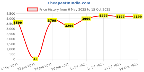 amazon.in generic Metromedia® Promotional Display Canopy Tent, (w) 6.0 Ft. x (h) 6.0' Ft. (d) 6.0' Ft. Portable Marketing Kiosk with Custom Branding, generic Price History Graph from 6 May 2025 to 15 Oct 2025