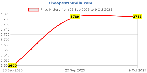amazon.in METRON Adjustable Hospital Bed Backrest with Arm Support – Recliner Chair for Bedridden Patients | Bed Chair with Back Rest | 6-Level Foldable Back Support for Home & Hospital Use Price History Graph from 23 Sep 2025 to 8 Oct 2025