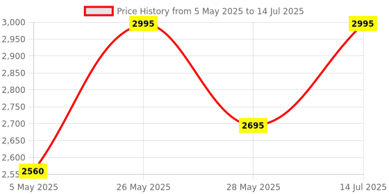amazon.in Metron Adjustable Office Footrest Desk | Foot Rest Under Table Chair with Extra Removable Memory Foam Cushion | Easy to Adjust Tilt Angel & Two Height Options Price History Graph from 5 May 2025 to 14 Jul 2025