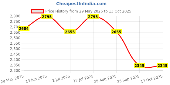 amazon.in Metron Bed Bridge Mattress Joiner or Gap Filler Easily Coverts Twin Beds into Double Bed Centre Gap Filler | PUF Bridge with Connector 33 feet Black Color Strap Belt metron Price History Graph from 29 May 2025 to 13 Oct 2025